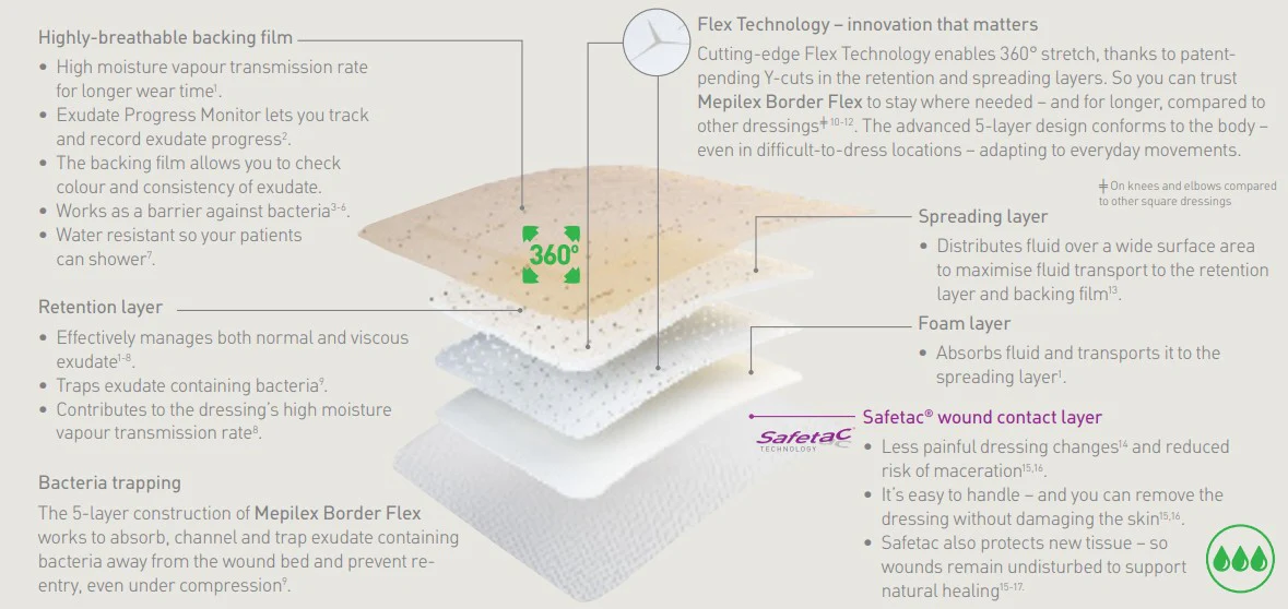 Mepilex Flex Bordered Foam Dressing - Image 19