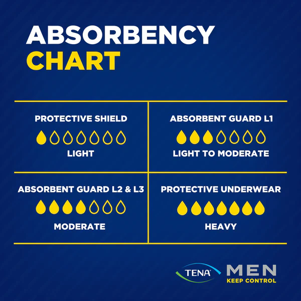 TENA Absorbent Protector Pad (Men) - Image 6